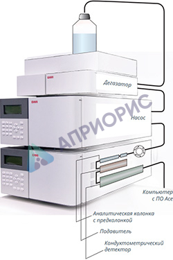 Ионные хроматографы EWAI IC-2800