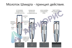 75а молоток шмидта для определения прочности на сжатие и однородности (склерометр)